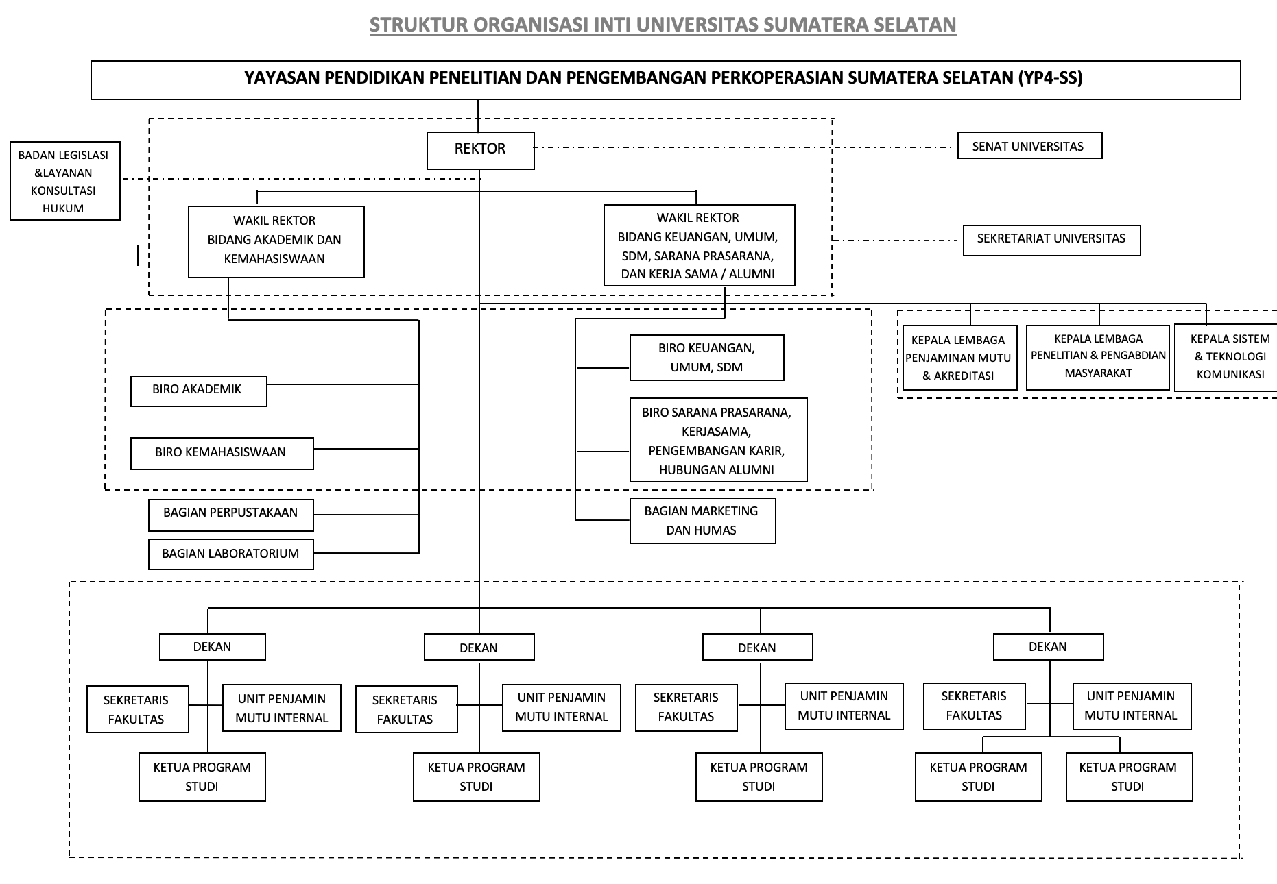 Struktur Organisasi Universitas Sumatera Selatan